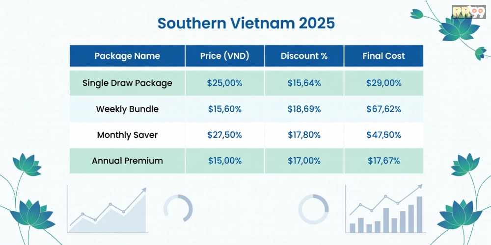 Bảng giá chi tiết các gói dịch vụ xổ số miền Nam năm 2025 với ưu đãi hấp dẫn