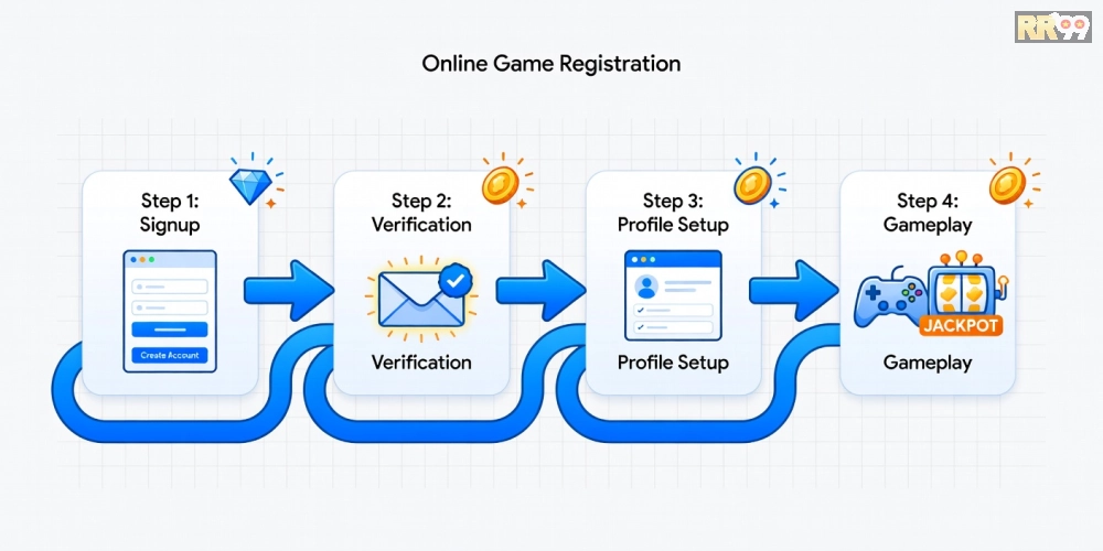 Hướng dẫn từng bước đăng ký và chơi game bài nổ hũ rr99 an toàn từ A đến Z